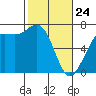 Tide chart for Friday Harbor, Washington on 2022/02/24