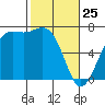 Tide chart for Friday Harbor, Washington on 2022/02/25