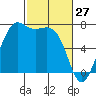 Tide chart for Friday Harbor, Washington on 2022/02/27