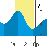 Tide chart for Friday Harbor, Washington on 2022/02/7