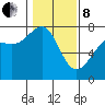 Tide chart for Friday Harbor, Washington on 2022/02/8