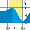Tide chart for Friday Harbor, Washington on 2022/02/9