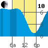Tide chart for Friday Harbor, Washington on 2022/03/10