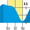Tide chart for Friday Harbor, Washington on 2022/03/11