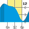Tide chart for Friday Harbor, Washington on 2022/03/12