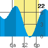 Tide chart for Friday Harbor, Washington on 2022/03/22