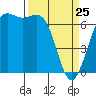 Tide chart for Friday Harbor, Washington on 2022/03/25