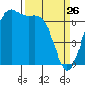 Tide chart for Friday Harbor, Washington on 2022/03/26