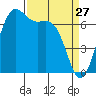 Tide chart for Friday Harbor, Washington on 2022/03/27