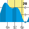 Tide chart for Friday Harbor, Washington on 2022/03/28