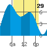 Tide chart for Friday Harbor, Washington on 2022/03/29