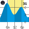 Tide chart for Friday Harbor, Washington on 2022/03/31