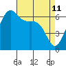 Tide chart for Friday Harbor, Washington on 2022/04/11