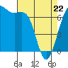 Tide chart for Friday Harbor, Washington on 2022/04/22