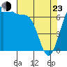 Tide chart for Friday Harbor, Washington on 2022/04/23