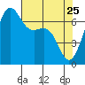 Tide chart for Friday Harbor, Washington on 2022/04/25
