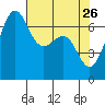 Tide chart for Friday Harbor, Washington on 2022/04/26