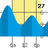 Tide chart for Friday Harbor, Washington on 2022/04/27
