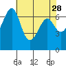 Tide chart for Friday Harbor, Washington on 2022/04/28
