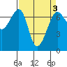 Tide chart for Friday Harbor, Washington on 2022/04/3