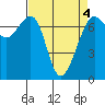 Tide chart for Friday Harbor, Washington on 2022/04/4