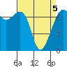 Tide chart for Friday Harbor, Washington on 2022/04/5