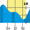Tide chart for Friday Harbor, Washington on 2022/05/10