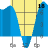 Tide chart for Friday Harbor, Washington on 2022/05/18