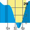 Tide chart for Friday Harbor, Washington on 2022/05/20