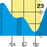 Tide chart for Friday Harbor, Washington on 2022/05/23