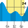 Tide chart for Friday Harbor, Washington on 2022/05/24