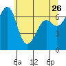 Tide chart for Friday Harbor, Washington on 2022/05/26