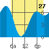 Tide chart for Friday Harbor, Washington on 2022/05/27