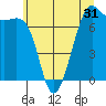Tide chart for Friday Harbor, Washington on 2022/05/31