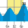 Tide chart for Friday Harbor, Washington on 2022/08/31