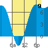 Tide chart for Friday Harbor, Washington on 2022/08/9