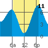 Tide chart for Friday Harbor, Washington on 2022/09/11