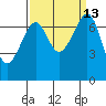 Tide chart for Friday Harbor, Washington on 2022/09/13