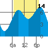 Tide chart for Friday Harbor, Washington on 2022/09/14