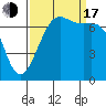 Tide chart for Friday Harbor, Washington on 2022/09/17