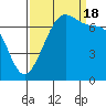 Tide chart for Friday Harbor, Washington on 2022/09/18