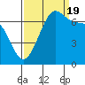 Tide chart for Friday Harbor, Washington on 2022/09/19