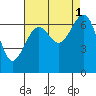 Tide chart for Friday Harbor, Washington on 2022/09/1
