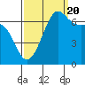 Tide chart for Friday Harbor, Washington on 2022/09/20