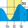 Tide chart for Friday Harbor, Washington on 2022/09/21