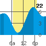 Tide chart for Friday Harbor, Washington on 2022/09/22