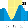 Tide chart for Friday Harbor, Washington on 2022/09/23