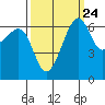 Tide chart for Friday Harbor, Washington on 2022/09/24