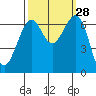 Tide chart for Friday Harbor, Washington on 2022/09/28