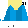 Tide chart for Friday Harbor, Washington on 2022/09/29